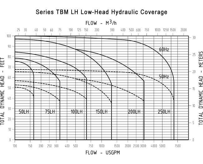 Series TBM LH Low-Head Hydraulic Coverage