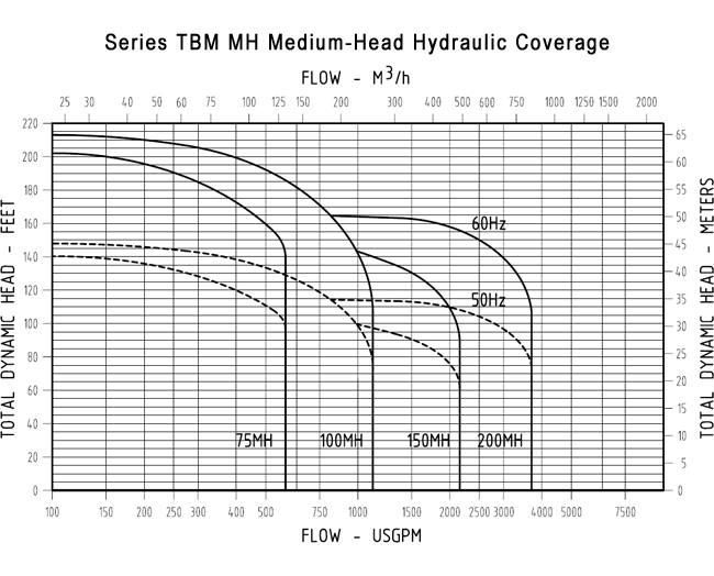 Series TBM MH Low-Head Hydraulic Coverage