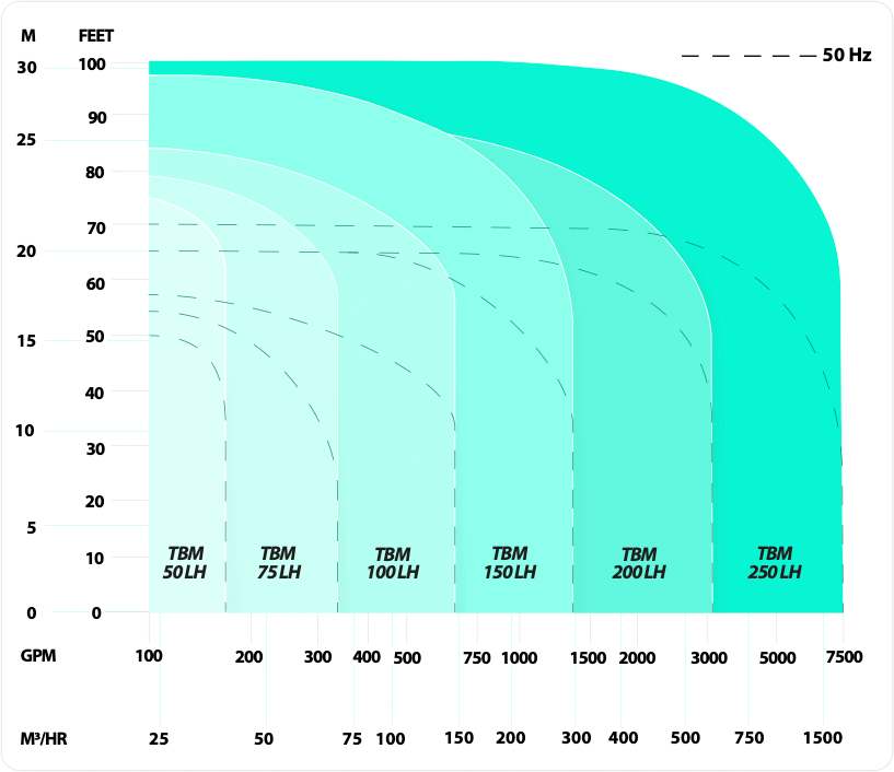 Series TBM LH Low Head Hydraulic Coverage chart