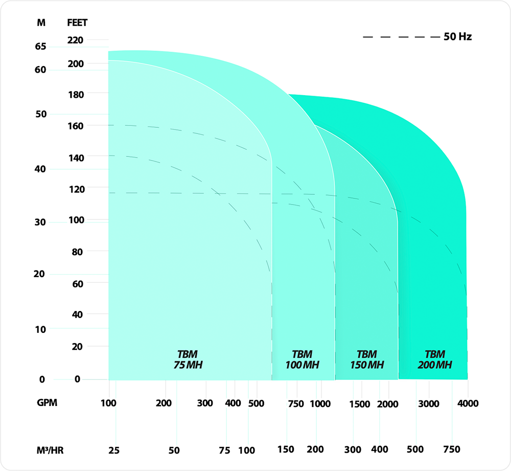 series-tbm-mh-medium-head-hydraulic-coverage Series TBM MH Medium-Head Hydraulic Coverage chart